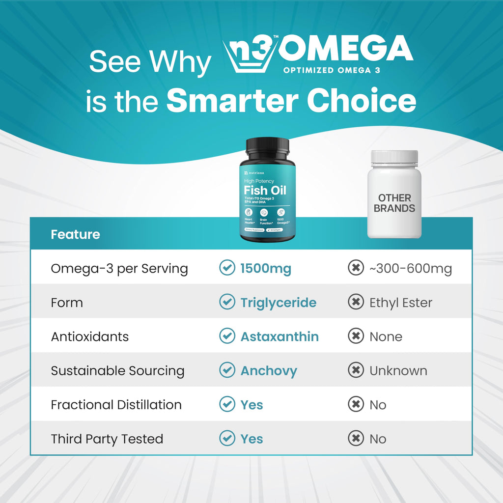 1500mg Omega 3 Fish Oil Softgels with EPA & DHA, 90 Softgels F3249